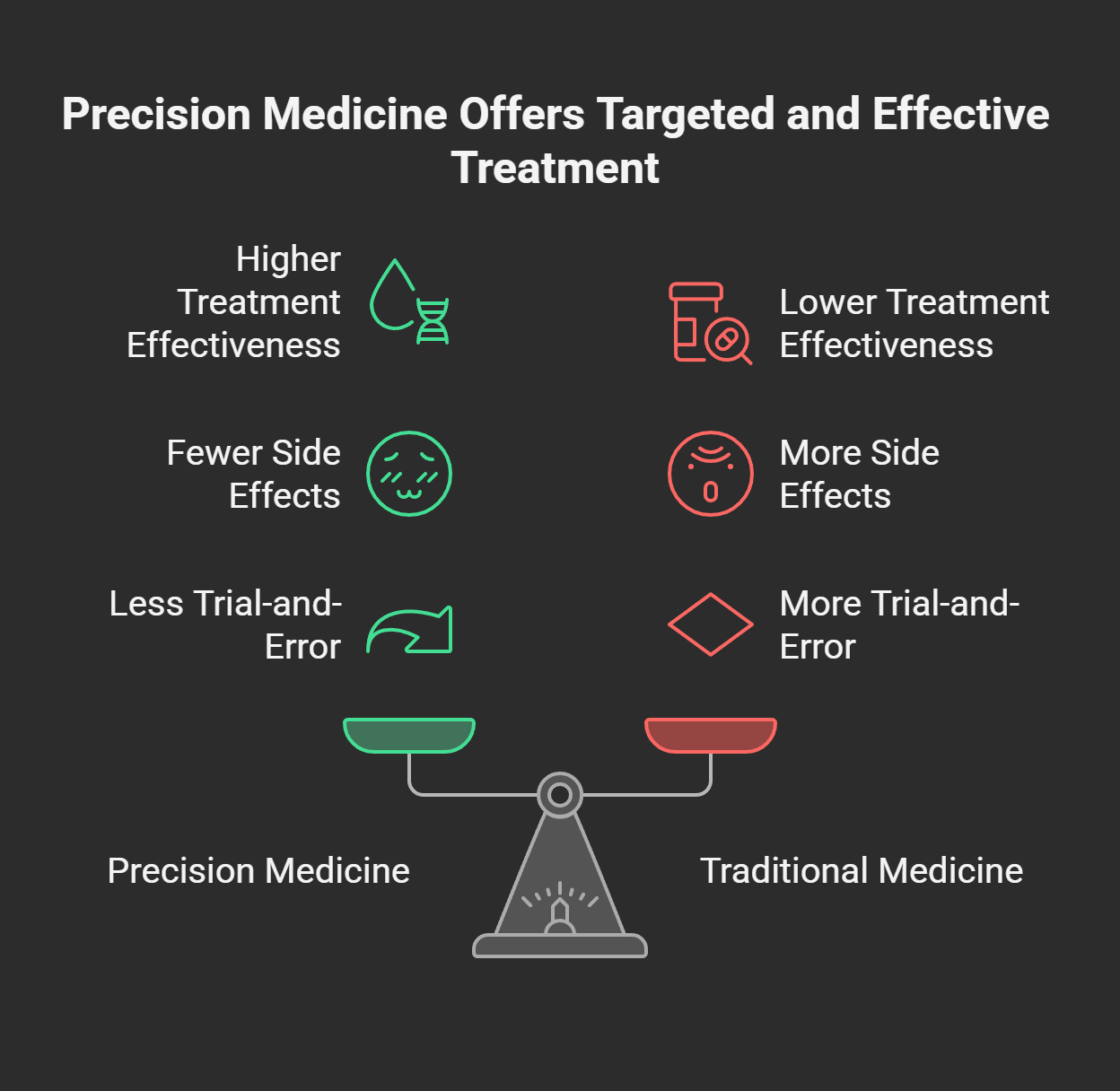 Comparison chart of precision vs traditional medicine showing effectiveness and side effects.
