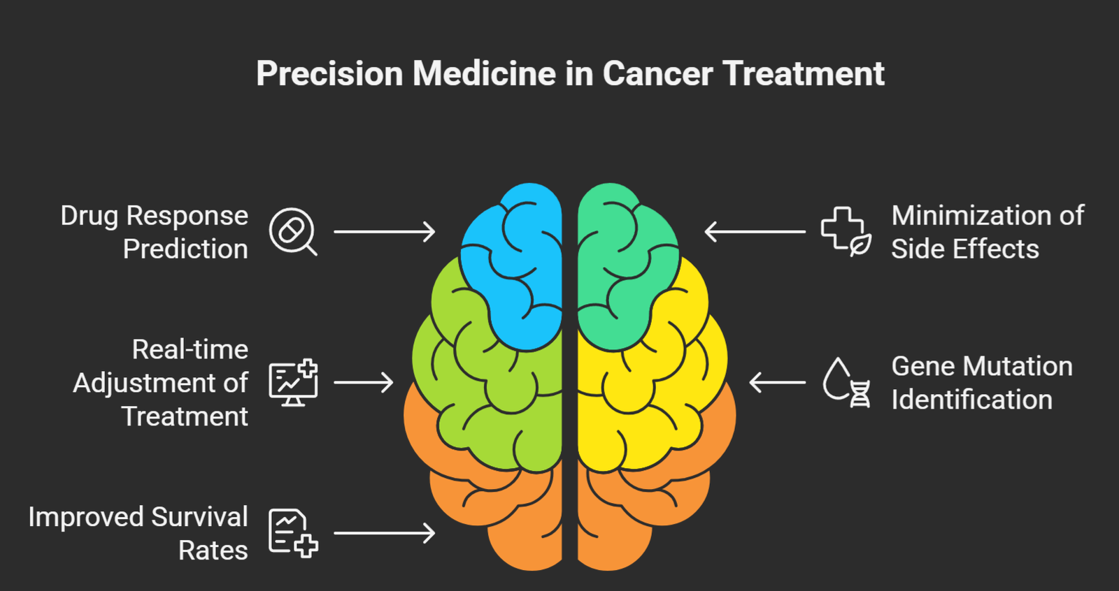 Infographic of precision medicine benefits in cancer treatment around a brain. 