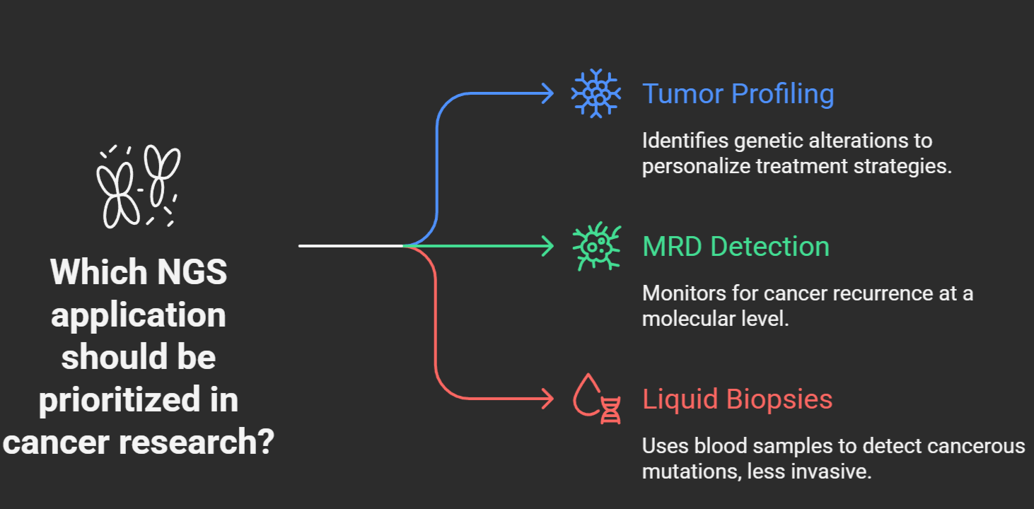 Infographic on NGS priorities in cancer
