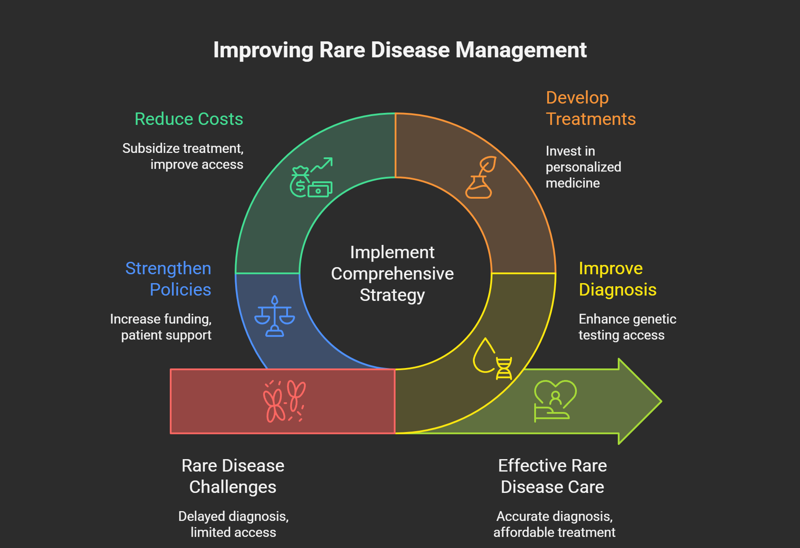 strategies for improving rare disease management, including diagnosis and treatment.
