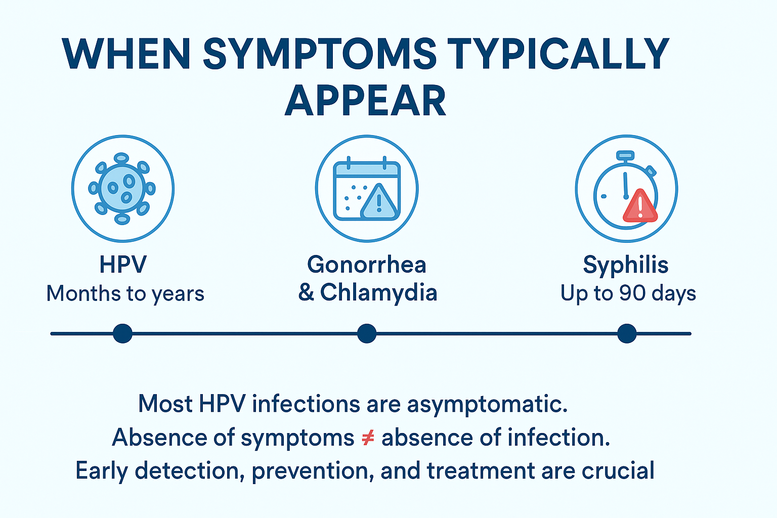 Symptoms Typically Appear
